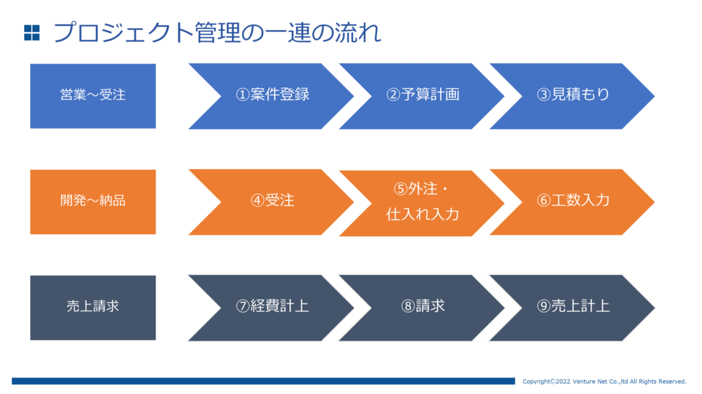 プロジェクト管理の一連の流れ