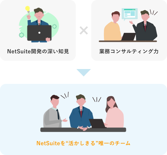 NetSuite開発の深い知見 × 業務コンサルティング力＝NetSuiteを”活かしきる”唯一のチーム