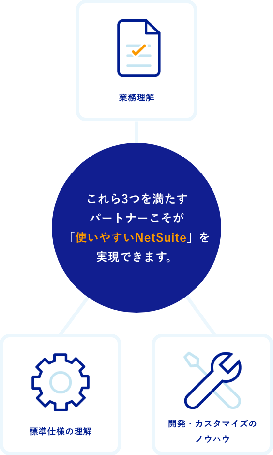 これら3つを満たすパートナーこそが「使いやすいNetSuite」を実現できます