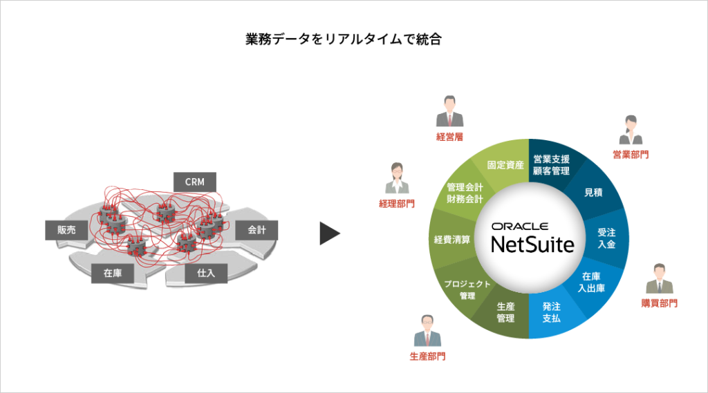 業務データをリアルタイムで統合