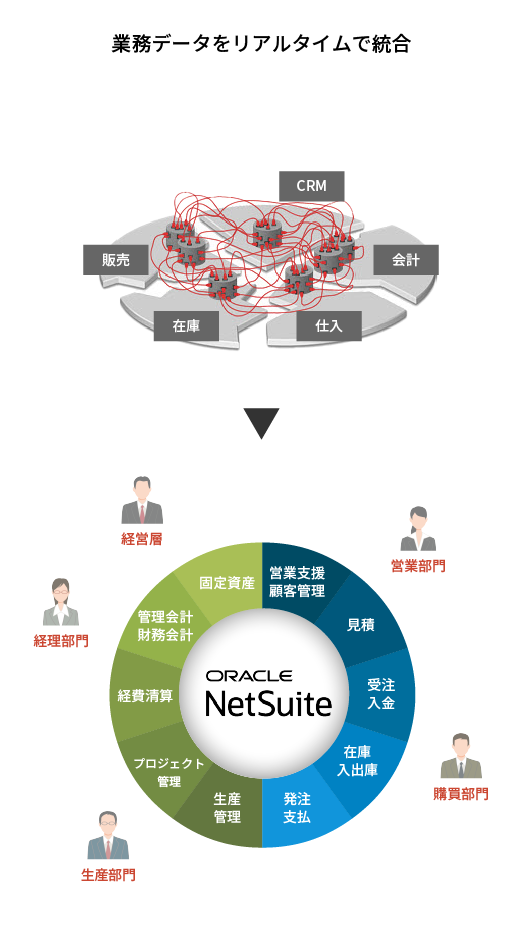 業務データをリアルタイムで統合