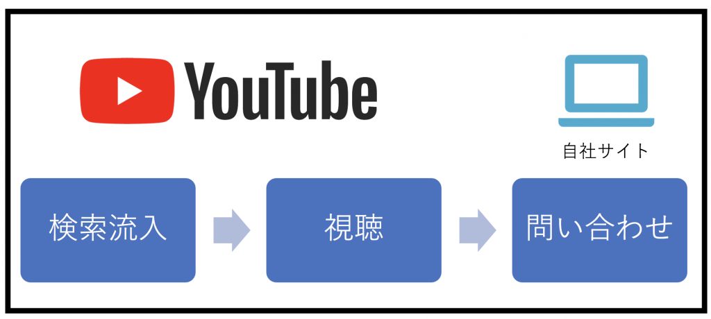 Btob企業のyoutubeチャンネルで気をつけるべき3つのポイント Seoの教科書 ベンチャーネット