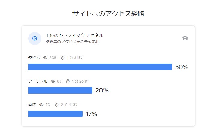 サイトへのアクセス経路