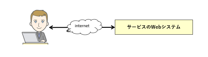 サービスへのアクセス