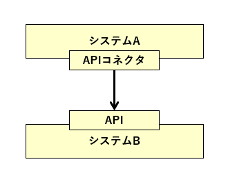 API連携