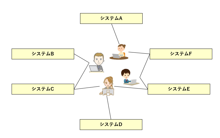 システムたち