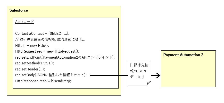 Salesforceの例