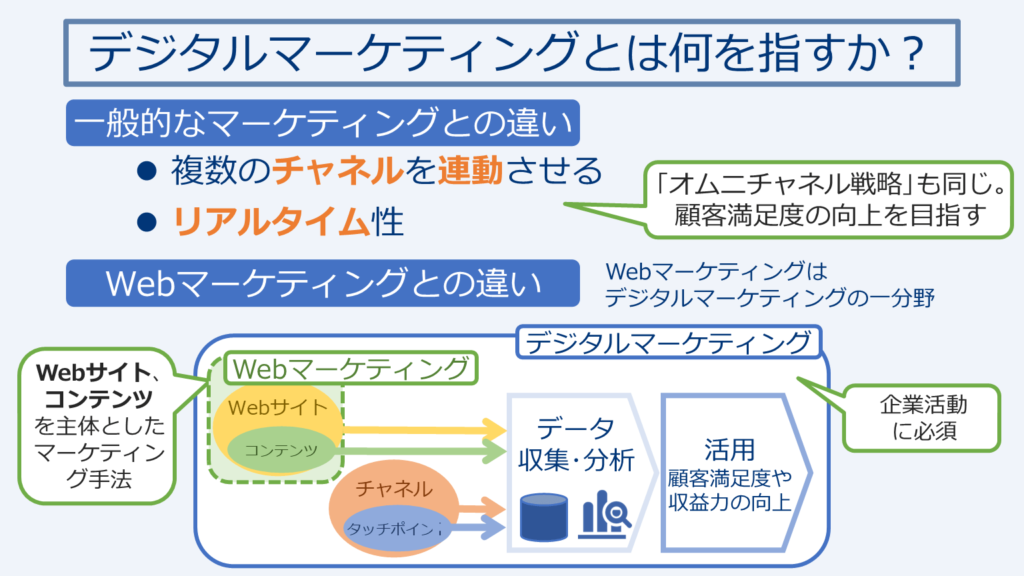 デジタルマーケティングとは何を指すか？