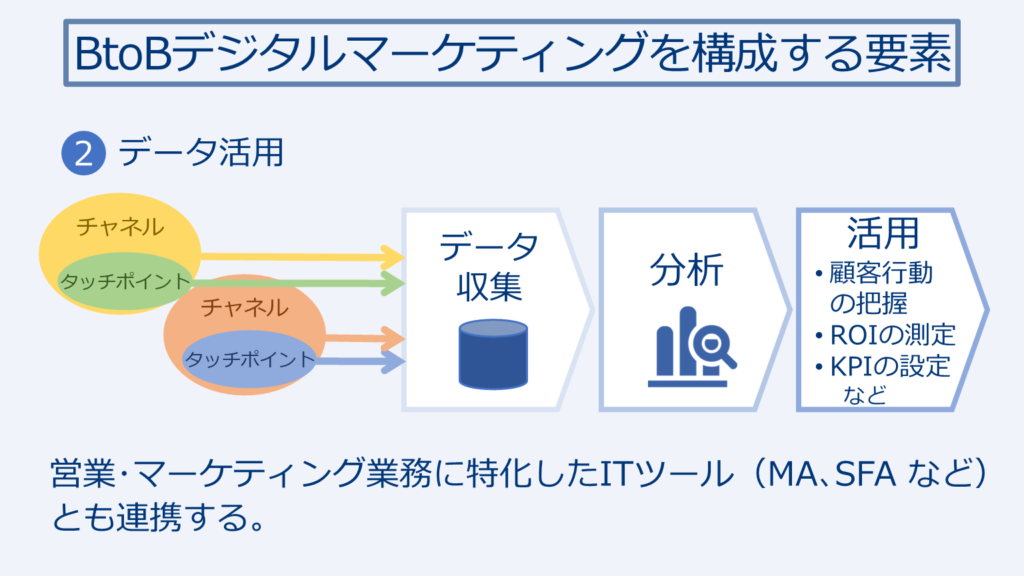 BtoBデジタルマーケティングを構成する要素