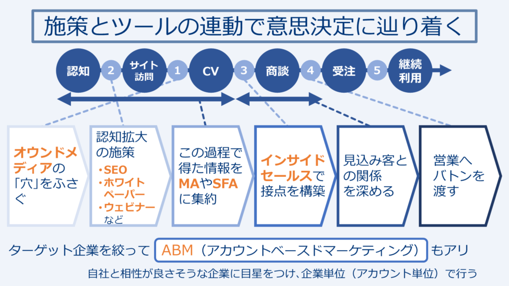 施策とツールの連動で意思決定に辿り着く