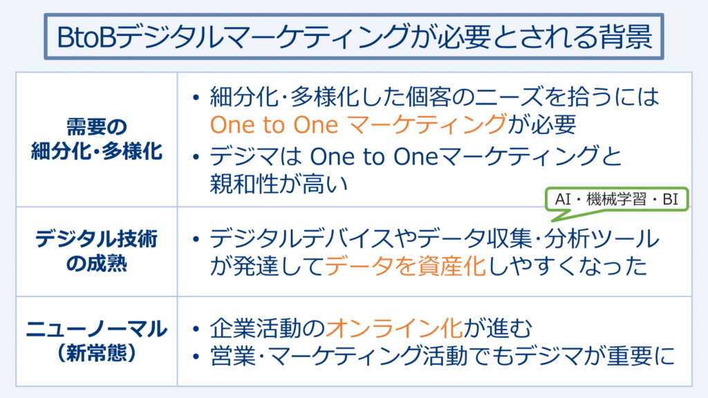 BtoBデジタルマーケティングが必要とされる背景