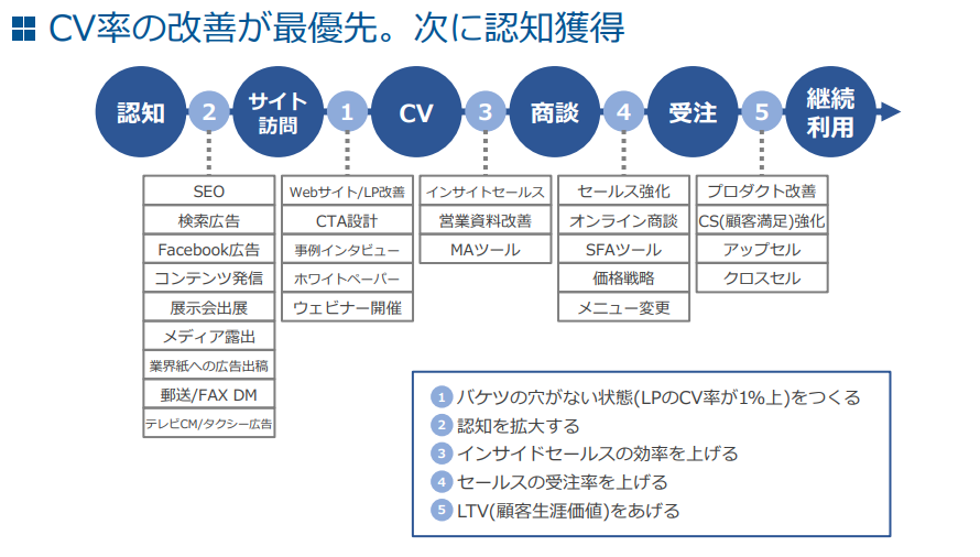 CV率の改善が最優先。次に認知獲得