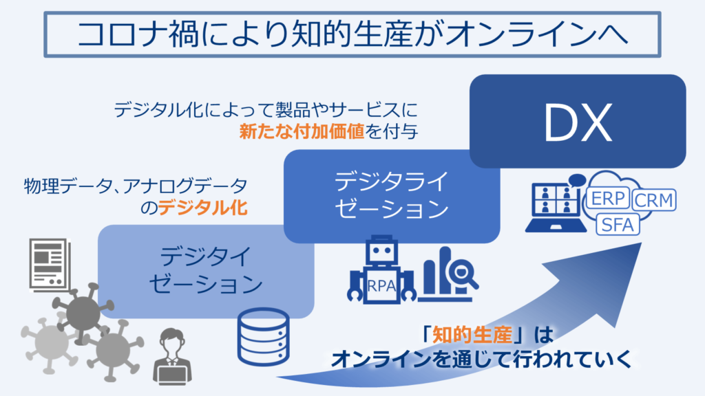 コロナ禍により知的生産がオンラインへ