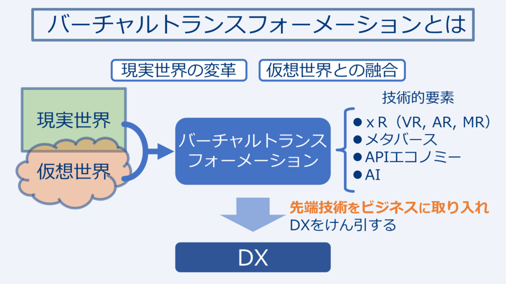 バーチャルトランスフォーメーションとは