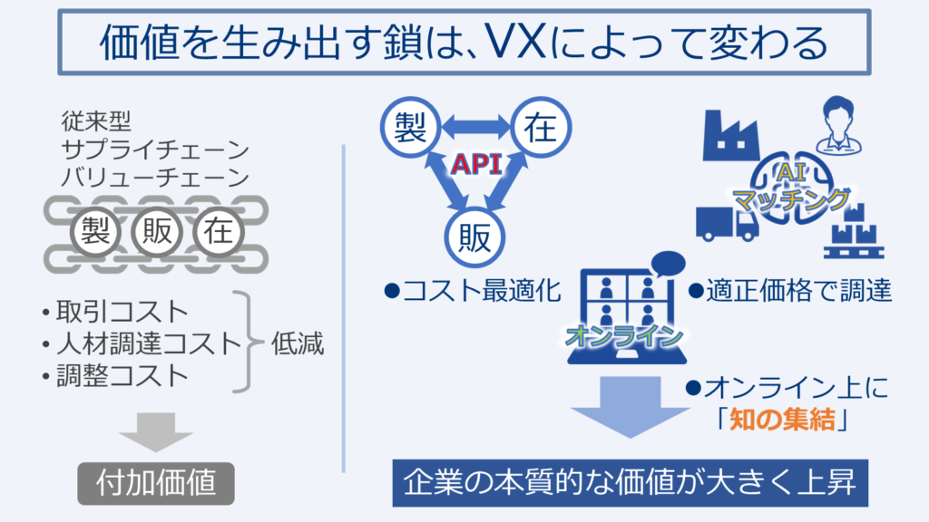 価値を生み出す鎖は、VXによって変わる