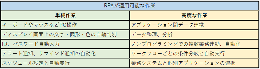 RPAが適用可能な作業