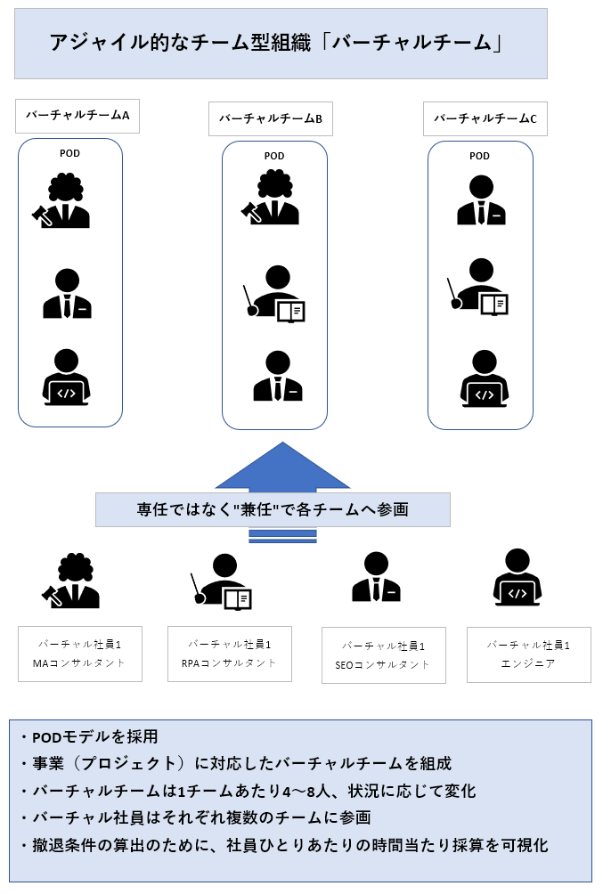 アジャイル的なチーム型組織「バーチャルチーム」