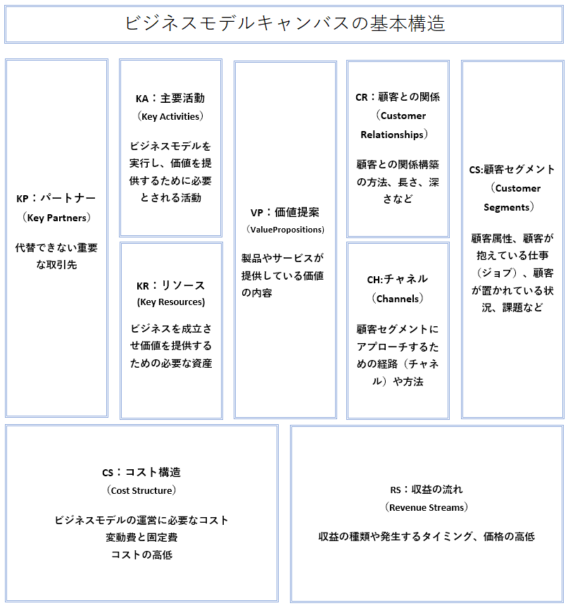 ビジネスモデルキャンパスの基本構造