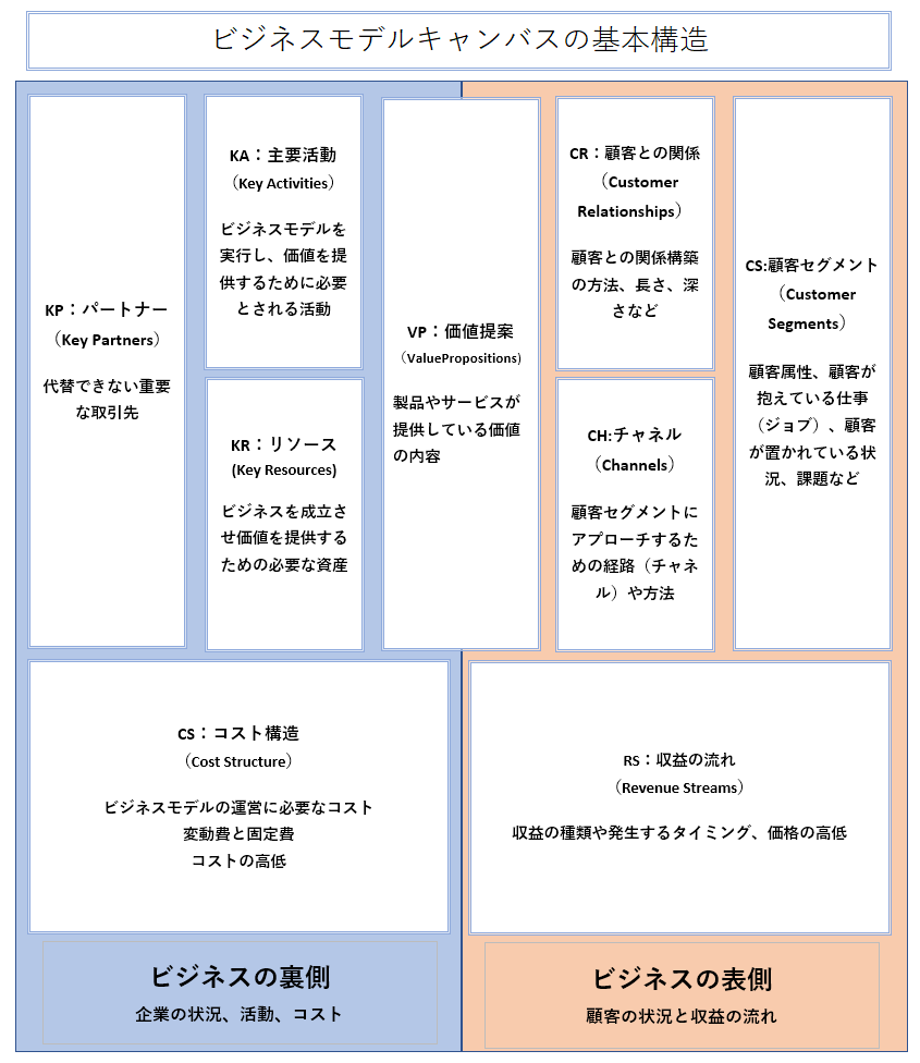 ビジネスモデルキャンパスの基本構造