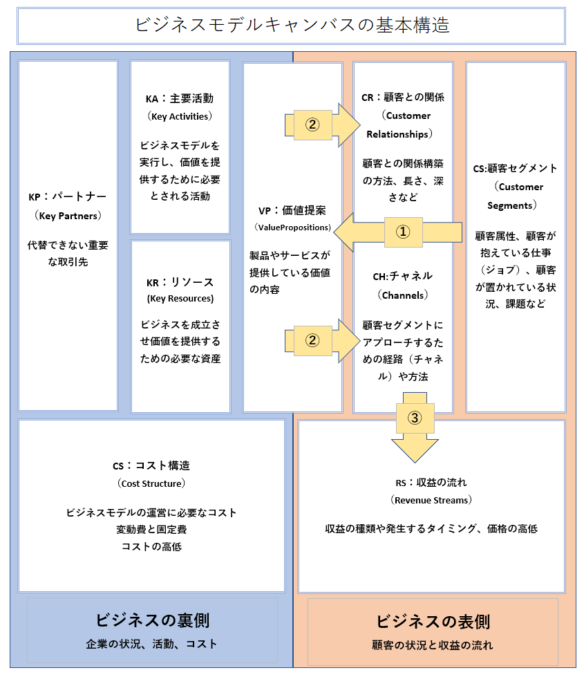 ビジネスモデルキャンパスの基本構造