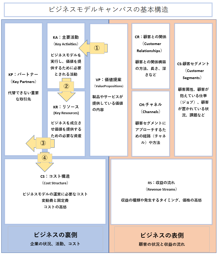 ビジネスモデルキャンパスの基本構造