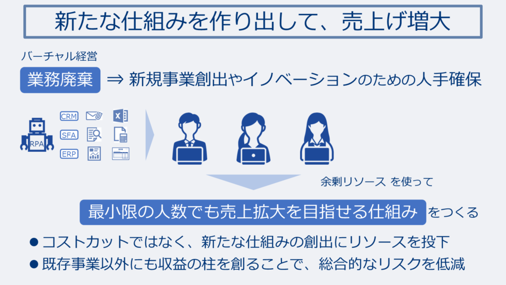 新たな仕組みを作り出して、売上げ増大