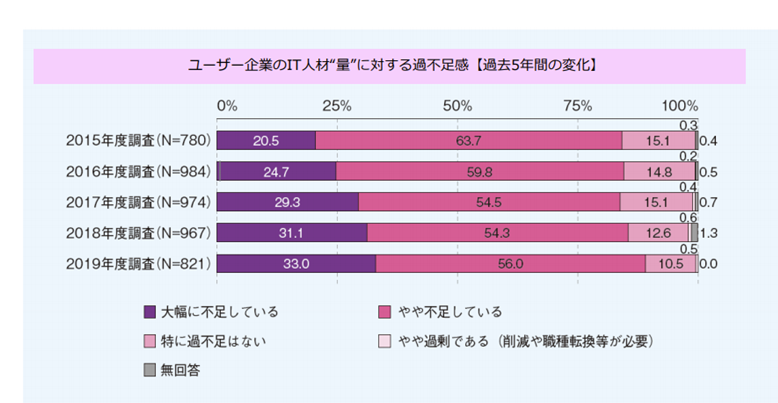 ユーザー企業のIT人材量に対する過不足感