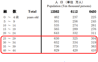 5歳区切りの男女別人口