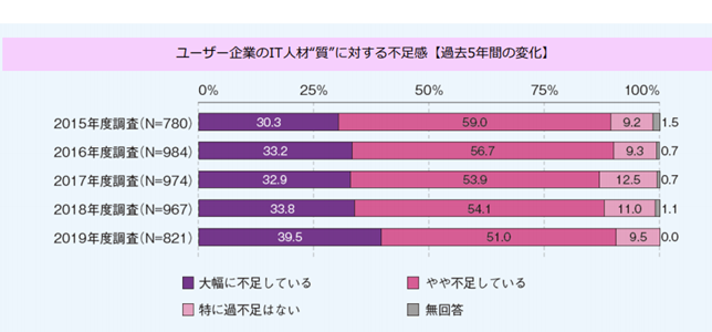 ユーザー企業のIT人材質に対する過不足感
