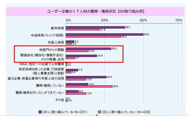 ユーザー企業のIT人材の獲得・確保状況