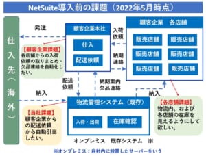 NetSuite導入前の課題（2022年5月時点）
