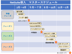 NetSuite導入　マスタースケジュール