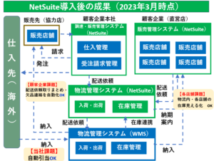 NetSuite導入後の成果（2023年3月時点）